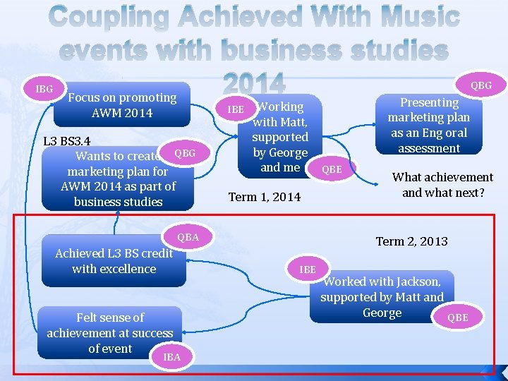 Coupling Achieved With Music events with business studies 2014 Focus on promoting Presenting IBG