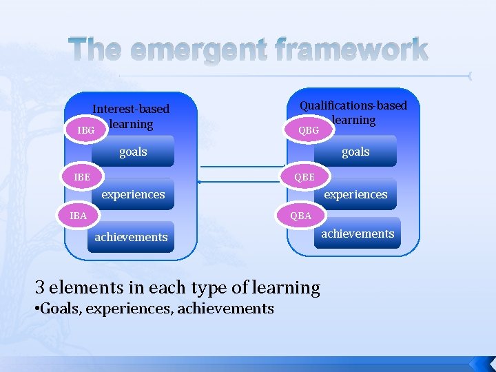 The emergent framework Interest-based IBG learning Qualifications-based learning QBG goals IBE goals QBE experiences