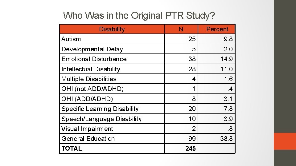 Who Was in the Original PTR Study? Disability Autism N Percent 25 9. 8