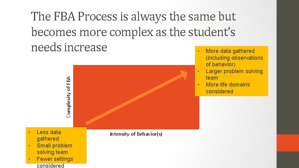 The FBA Process is always the same but becomes more complex as the student’s