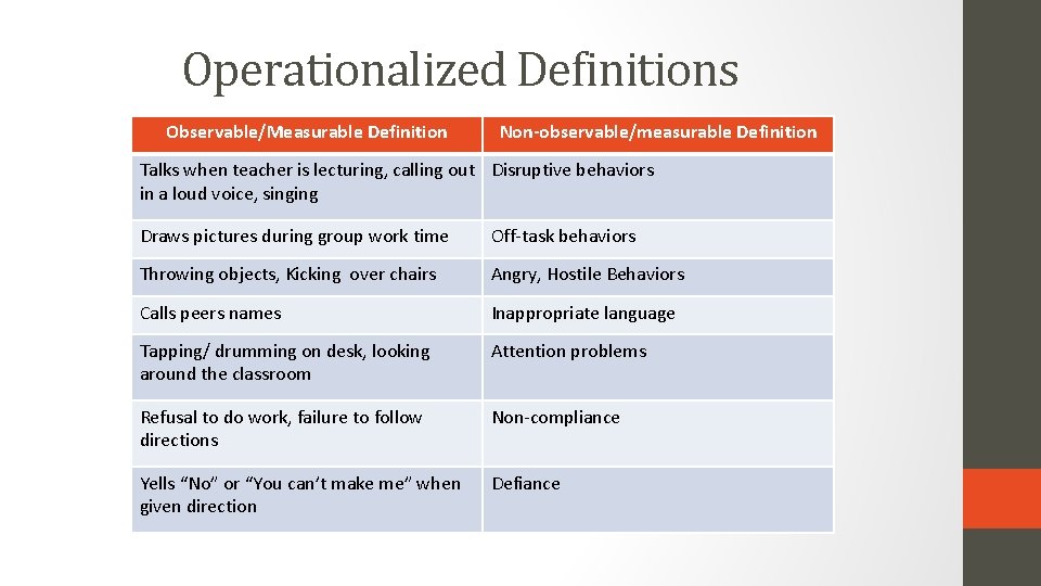 Operationalized Definitions Observable/Measurable Definition Non-observable/measurable Definition Talks when teacher is lecturing, calling out Disruptive