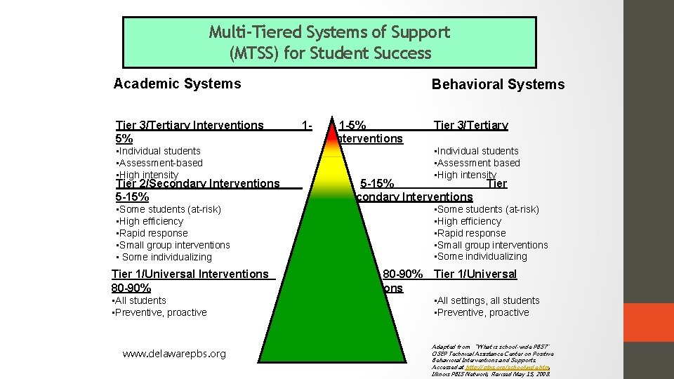 Multi-Tiered Systems of Support (MTSS) for Student Success Academic Systems Tier 3/Tertiary Interventions 15%