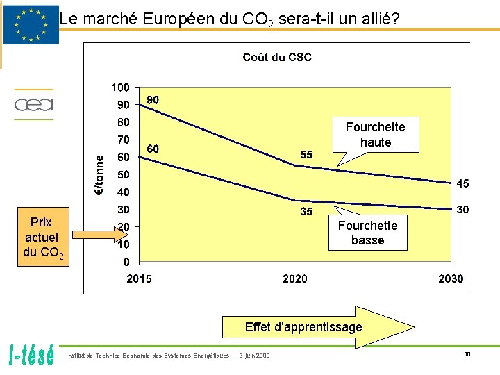 Le marché Européen du CO 2 sera-t-il un allié? Fourchette haute Prix actuel du