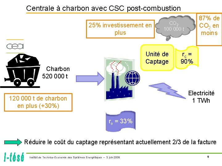 Centrale à charbon avec CSC post-combustion 25% investissement en plus 87% de CO 2