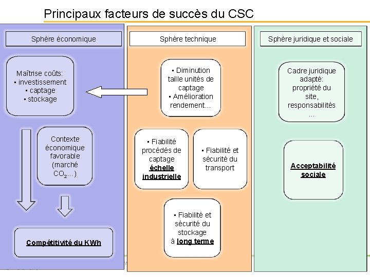 Principaux facteurs de succès du CSC Sphère économique Maîtrise coûts: • investissement • captage