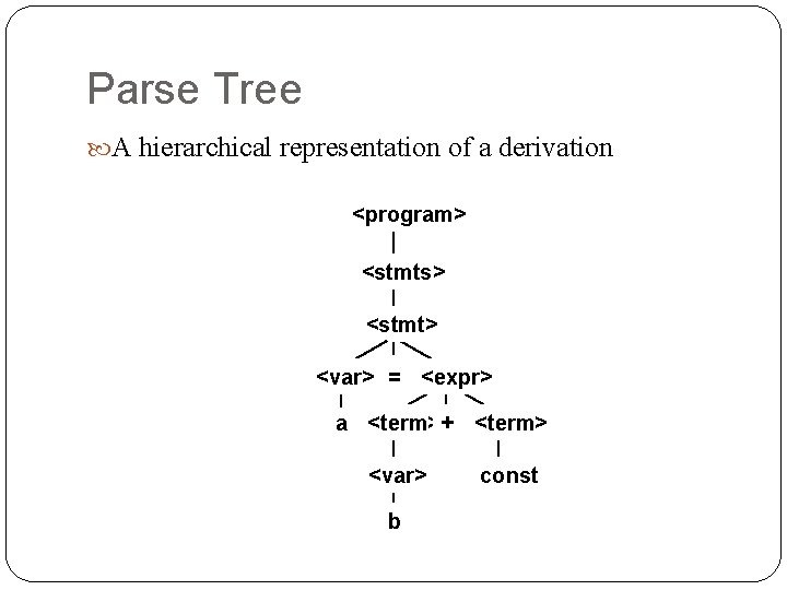 Parse Tree A hierarchical representation of a derivation <program> <stmts> <stmt> <var> = <expr>