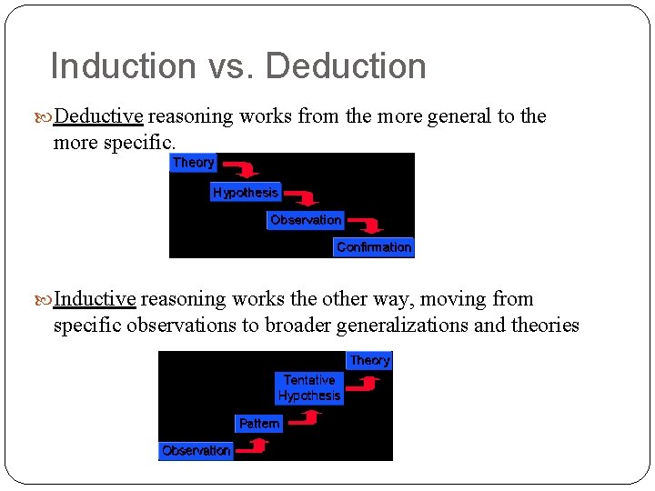 Induction vs. Deduction Deductive reasoning works from the more general to the more specific.