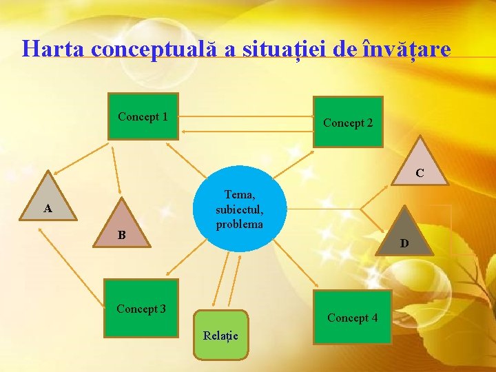 Harta conceptuală a situației de învățare Concept 1 Concept 2 C A B Tema,