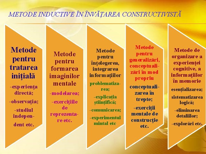 METODE INDUCTIVE ÎN ÎNVĂȚAREA CONSTRUCTIVISTĂ Metode pentru tratarea inițială: -experiența directă; -observația; -studiul independent