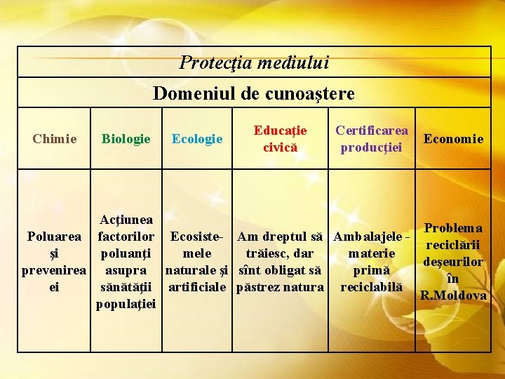 Protecţia mediului Domeniul de cunoaştere Chimie Biologie Ecologie Educaţie civică Certificarea producţiei Economie Acţiunea