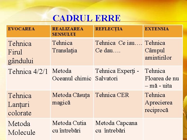 CADRUL ERRE EVOCAREA REALIZAREA SENSULUI Tehnica Translația Firul gândului Tehnica 4/2/1 Metoda REFLECȚIA EXTENSIA