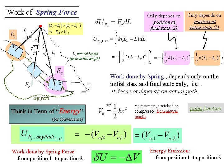 Work of Spring Force 1 L Only depends on position at final state (2)