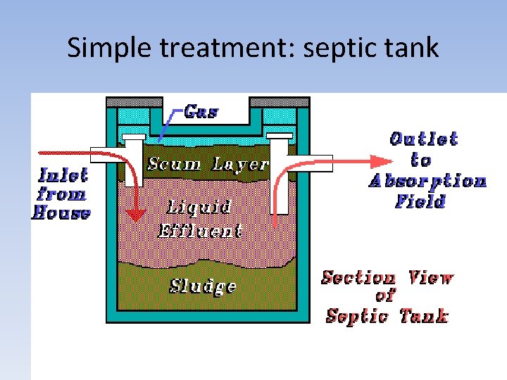 Simple treatment: septic tank Simple treatment: septic tank