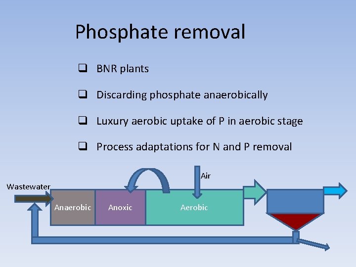 Phosphate removal q BNR plants q Discarding phosphate anaerobically q Luxury aerobic uptake of