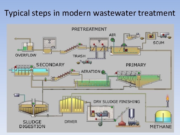 Typical steps in modern wastewater treatment Typical steps in modern wastewater treatment