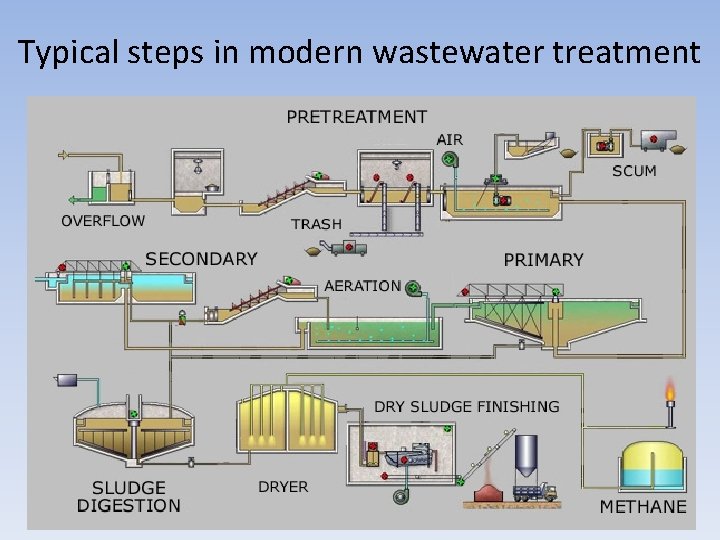 Typical steps in modern wastewater treatment 