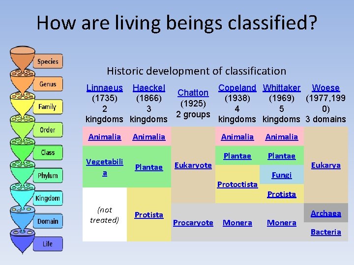 How are living beings classified? Historic development of classification Linnaeus Haeckel Copeland Whittaker Woese