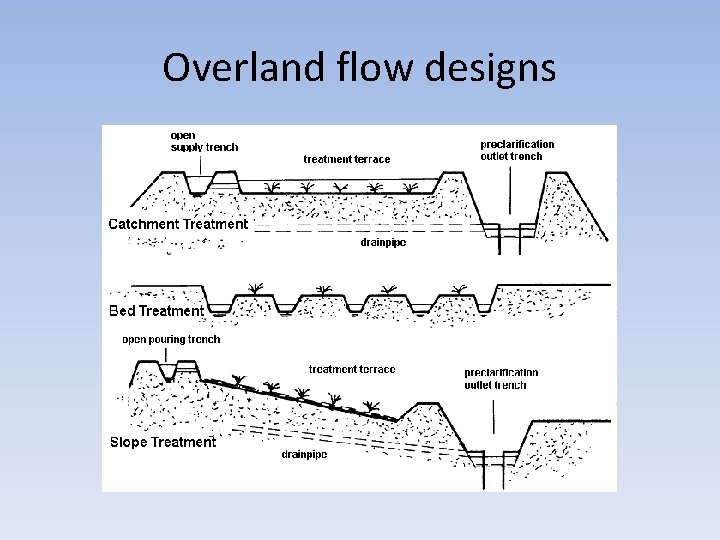 Overland flow designs 