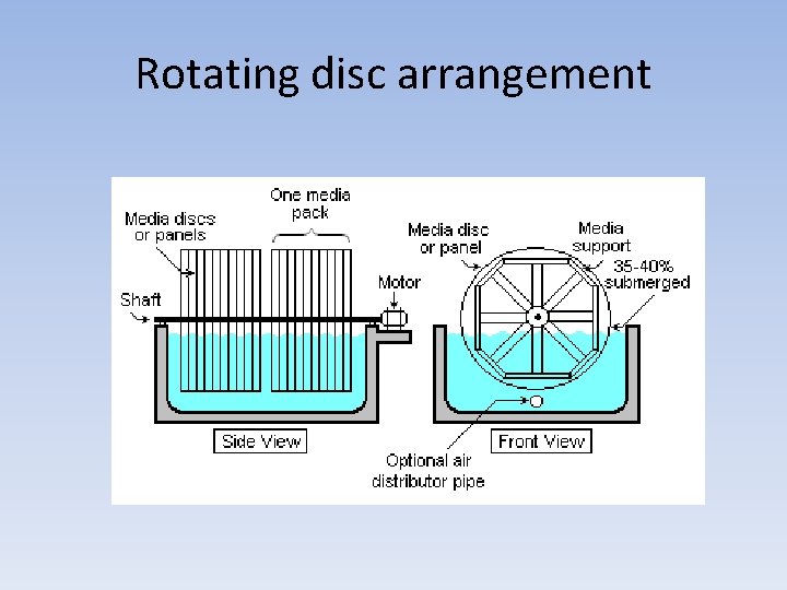 Rotating disc arrangement 