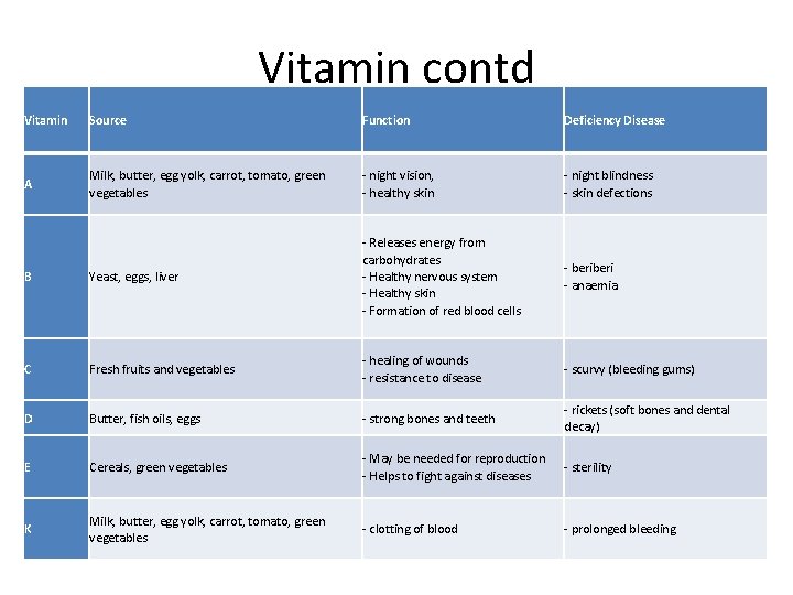 Vitamin contd Vitamin Source Function Deficiency Disease A Milk, butter, egg yolk, carrot, tomato,