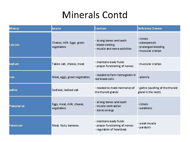 Minerals Contd Mineral Source Function Deficiency Disease Calcium Cheese, milk. Eggs. green vegetables -