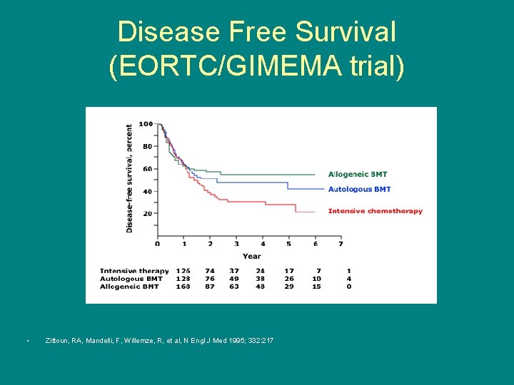 Disease Free Survival (EORTC/GIMEMA trial) • Zittoun, RA, Mandelli, F, Willemze, R, et al,