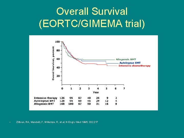 Overall Survival (EORTC/GIMEMA trial) • Zittoun, RA, Mandelli, F, Willemze, R, et al, N