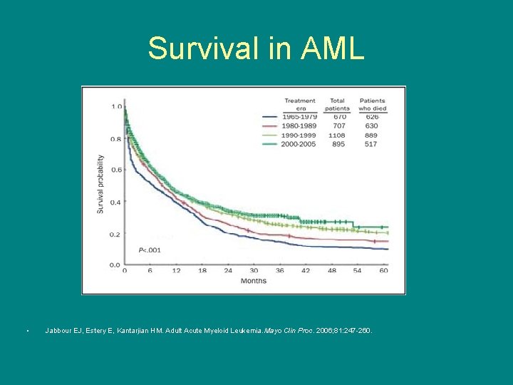 Survival in AML • Jabbour EJ, Estery E, Kantarjian HM. Adult Acute Myeloid Leukemia.