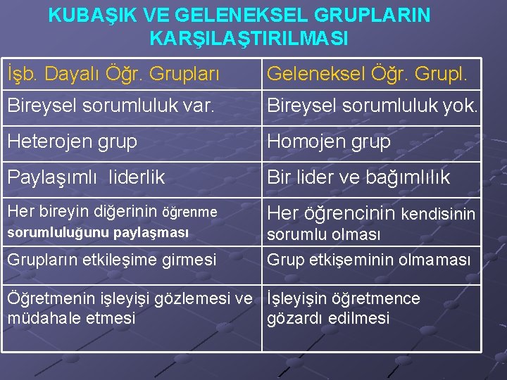 KUBAŞIK VE GELENEKSEL GRUPLARIN KARŞILAŞTIRILMASI İşb. Dayalı Öğr. Grupları Geleneksel Öğr. Grupl. Bireysel sorumluluk