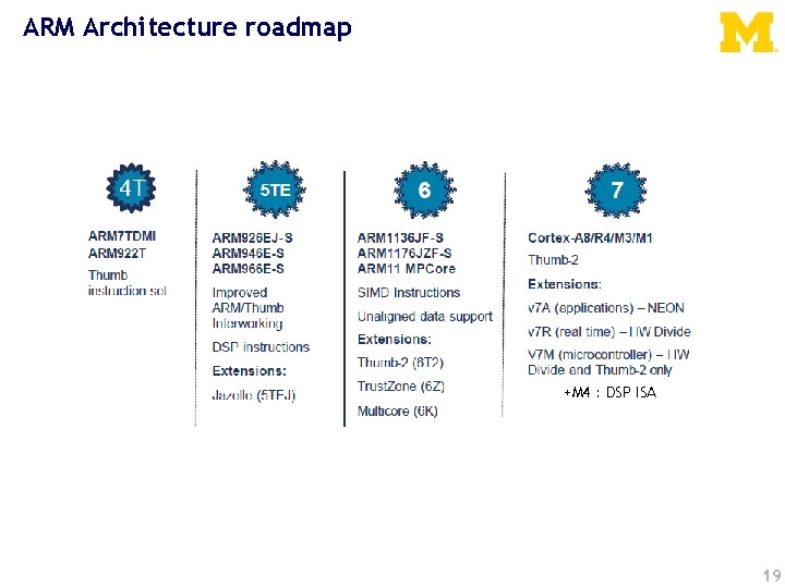 ARM Architecture roadmap +M 4 : DSP ISA 19 