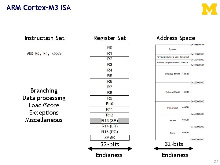 ARM Cortex-M 3 ISA Instruction Set Register Set Address Space Branching Data processing Load/Store