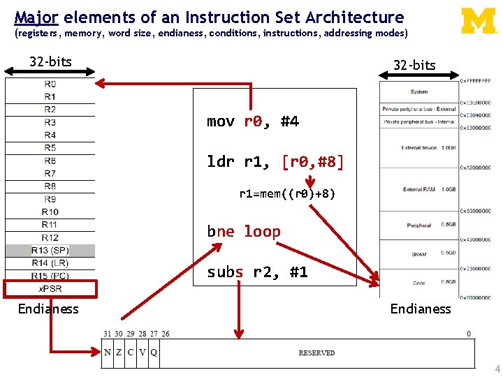 Major elements of an Instruction Set Architecture (registers, memory, word size, endianess, conditions, instructions,