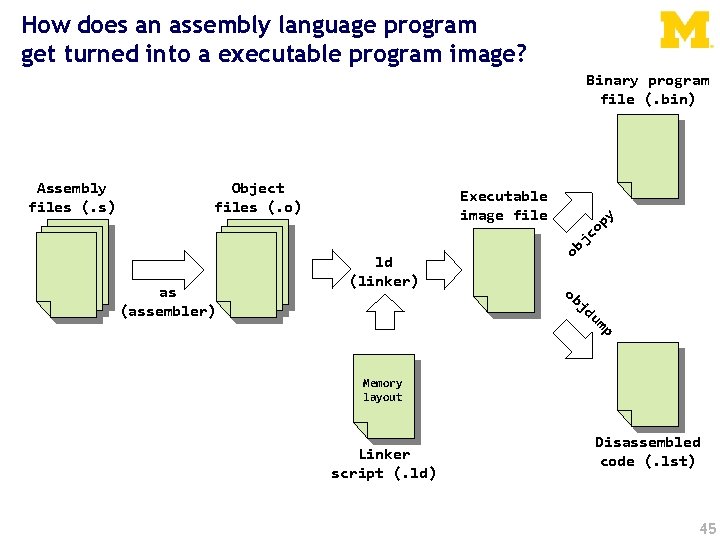 How does an assembly language program get turned into a executable program image? Assembly