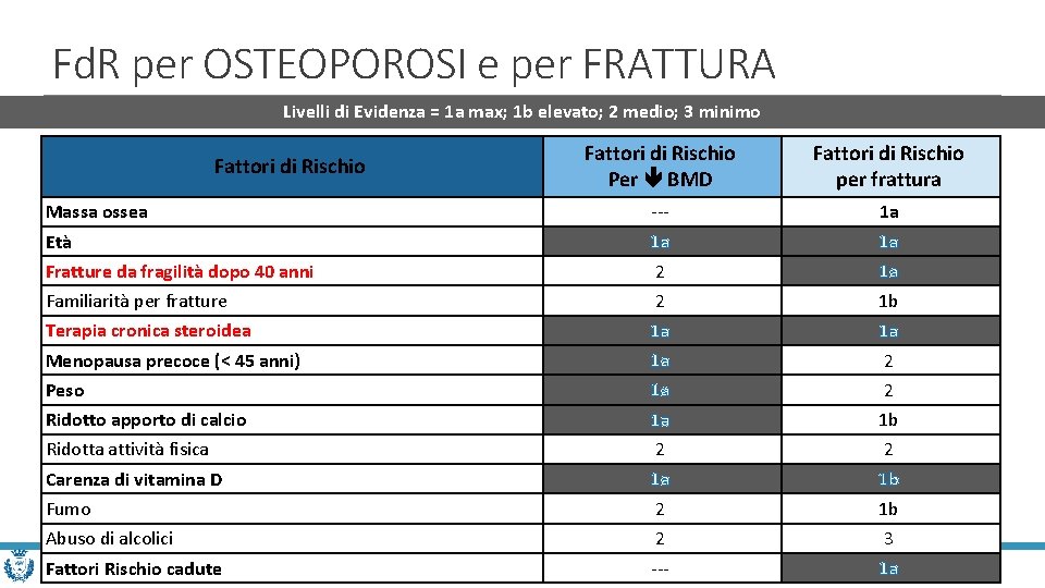 Fd. R per OSTEOPOROSI e per FRATTURA Livelli di Evidenza = 1 a max;