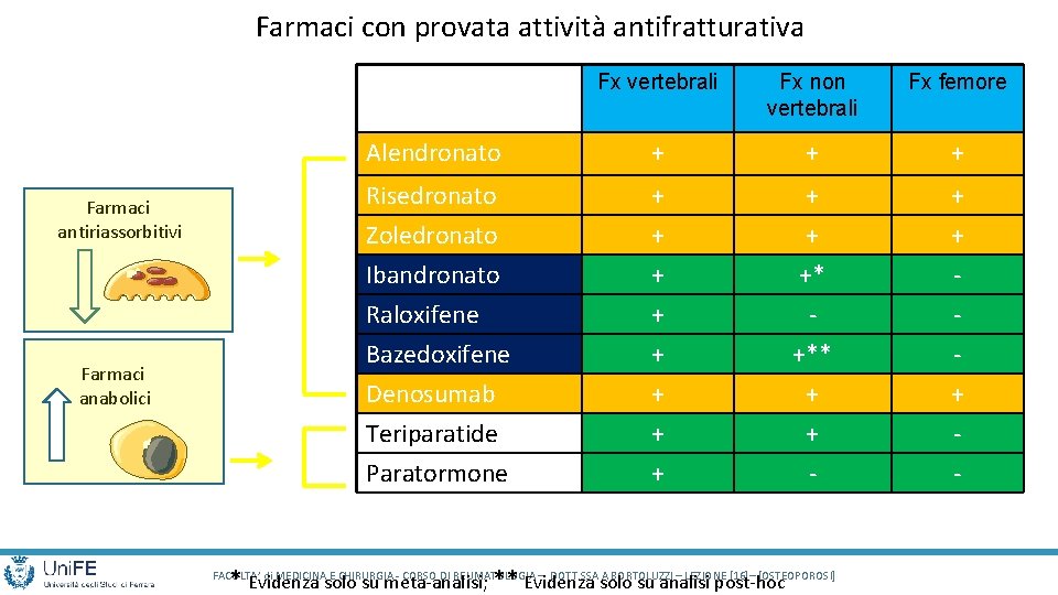 Farmaci con provata attività antifratturativa Farmaci antiriassorbitivi Farmaci anabolici Fx vertebrali Fx non vertebrali