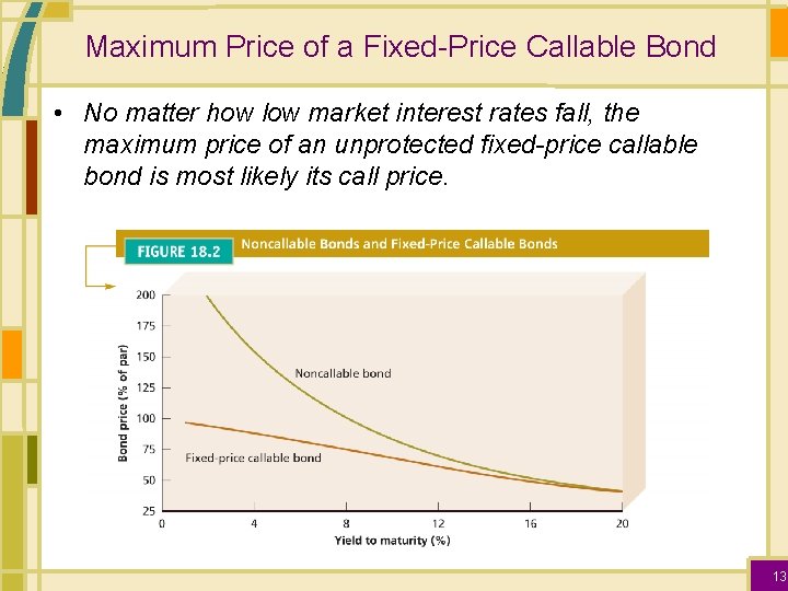 Maximum Price of a Fixed-Price Callable Bond • No matter how low market interest