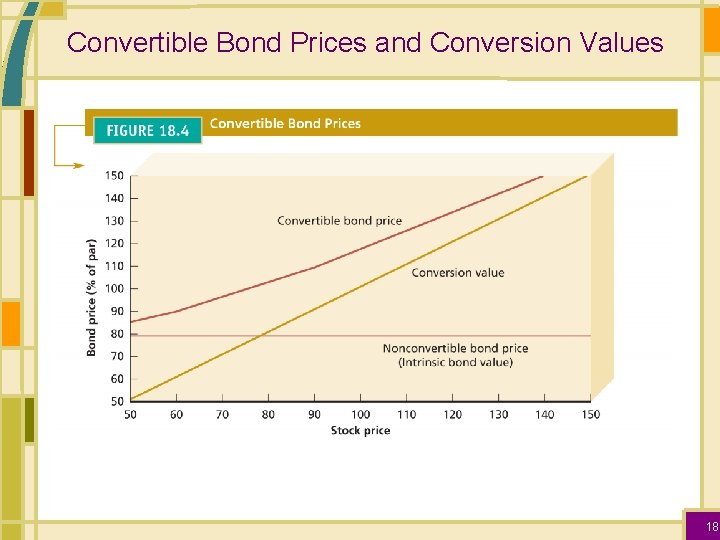 Convertible Bond Prices and Conversion Values 18 