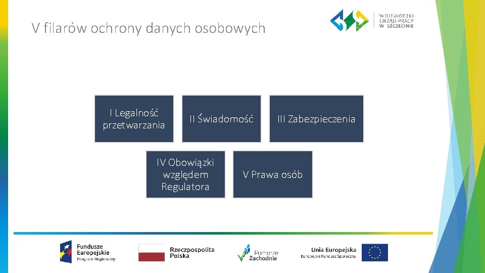 V filarów ochrony danych osobowych I Legalność przetwarzania II Świadomość IV Obowiązki względem Regulatora