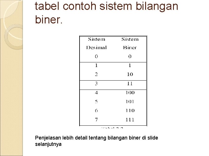 tabel contoh sistem bilangan biner. Penjelasan lebih detail tentang bilangan biner di slide selanjutnya