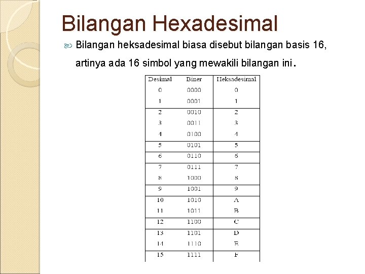 Bilangan Hexadesimal Bilangan heksadesimal biasa disebut bilangan basis 16, artinya ada 16 simbol yang