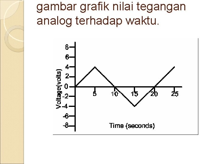 gambar grafik nilai tegangan analog terhadap waktu. 