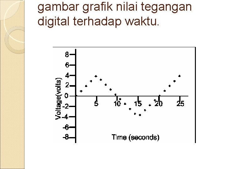 gambar grafik nilai tegangan digital terhadap waktu. 