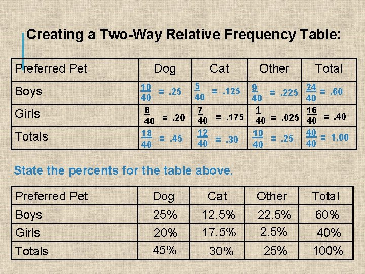 Creating a Two-Way Relative Frequency Table: Preferred Pet Boys Girls Totals Dog 10 =.