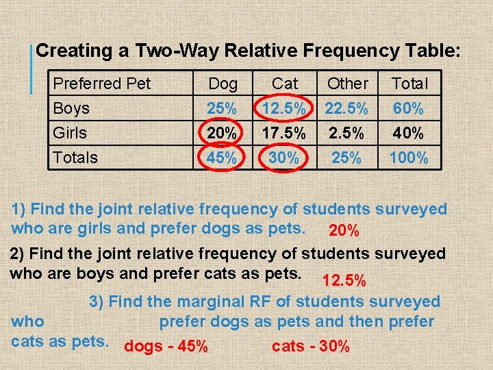 Creating a Two-Way Relative Frequency Table: Preferred Pet Dog Boys Girls Totals Cat Other