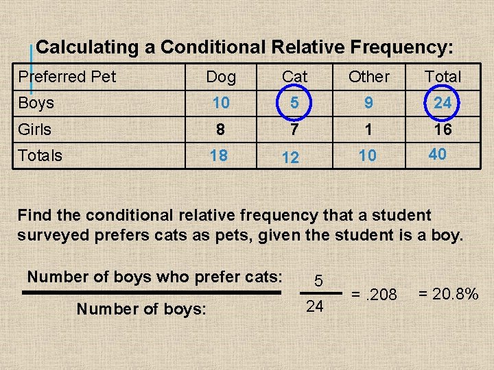 Calculating a Conditional Relative Frequency: Preferred Pet Dog Cat Other Total Boys 10 5