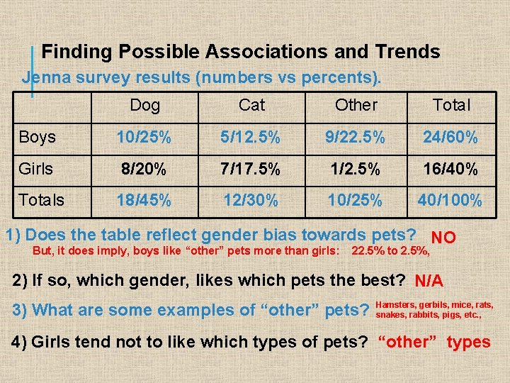 Finding Possible Associations and Trends Jenna survey results (numbers vs percents). Dog Cat Other