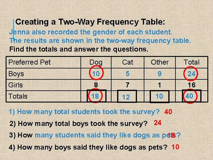 Creating a Two-Way Frequency Table: Jenna also recorded the gender of each student. The