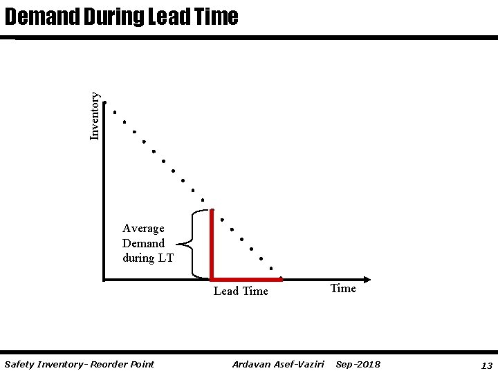 Inventory Demand During Lead Time Average Demand during LT Lead Time Safety Inventory- Reorder