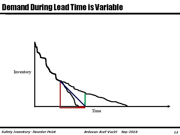 Demand During Lead Time is Variable Inventory Time Safety Inventory- Reorder Point Ardavan Asef-Vaziri