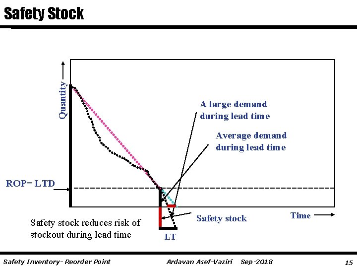 Quantity Safety Stock A large demand during lead time Average demand during lead time